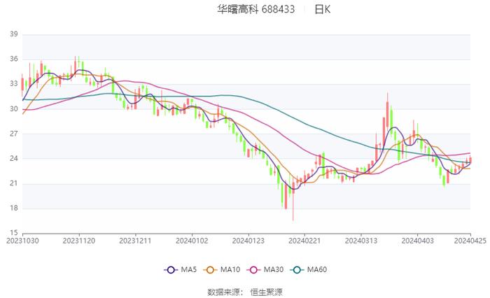 华曙高科：2023年净利润同比增长32.26% 拟10派0.96元