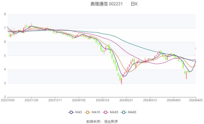 奥维通信：2023年亏损3095.30万元