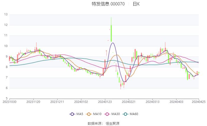 特发信息：2023年亏损2.72亿元