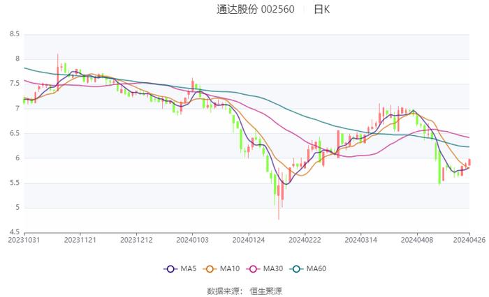 通达股份：2024年第一季度净利润1453.32万元 同比下降58.06%