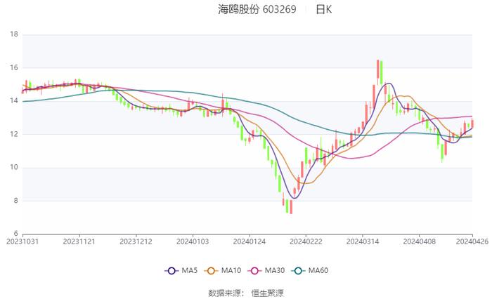 海鸥股份：2024年第一季度净利润1288.67万元 同比增长483.00%