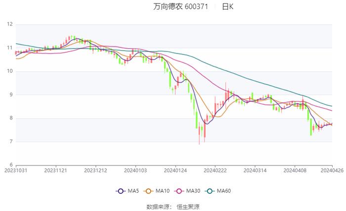 万向德农：2024年第一季度净利润3457.87万元 同比增长0.15%