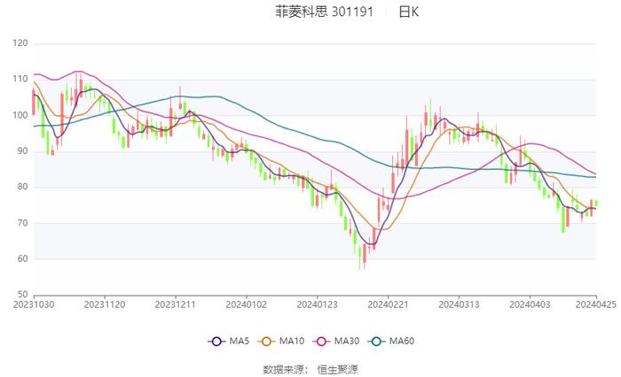 菲菱科思：2024年第一季度净利润3419.24万元 同比下降38.12%