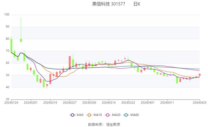 美信科技：2024年第一季度净利润670.64万元 同比下降23.66%