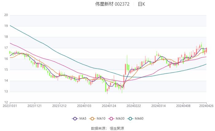 伟星新材：2024年第一季度净利润1.54亿元 同比下降11.56%