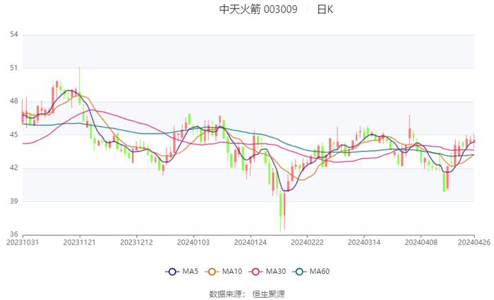 中天火箭：2024年第一季度净利润776.93万元 同比下降71.81%