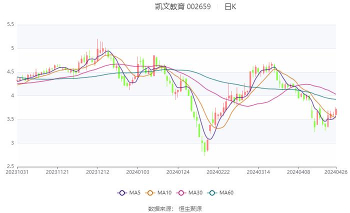 凯文教育：2024年第一季度亏损353.82万元