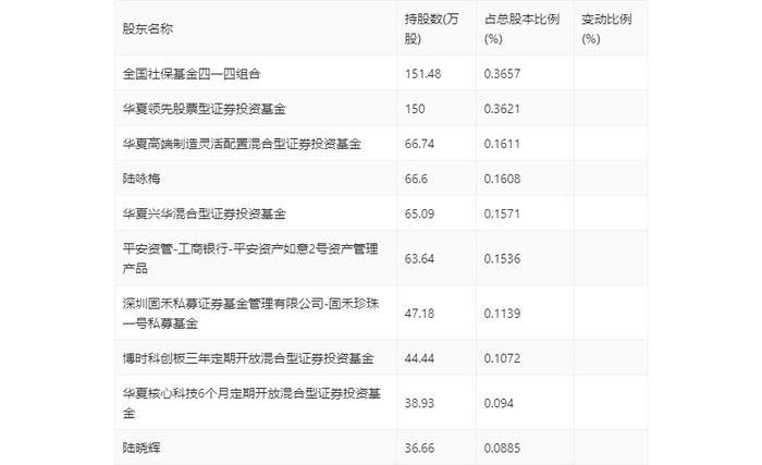 华曙高科：2023年净利润同比增长32.26% 拟10派0.96元