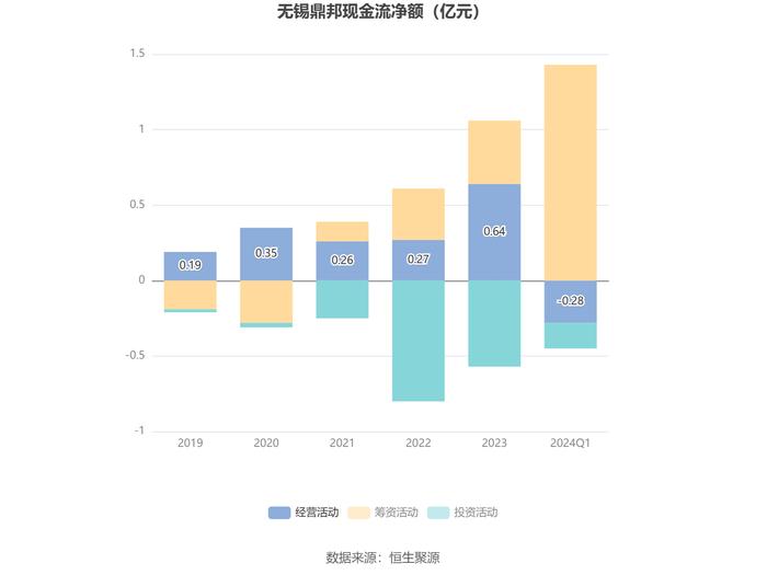 无锡鼎邦：2024年第一季度净利润1037.64万元 同比增长27.87%