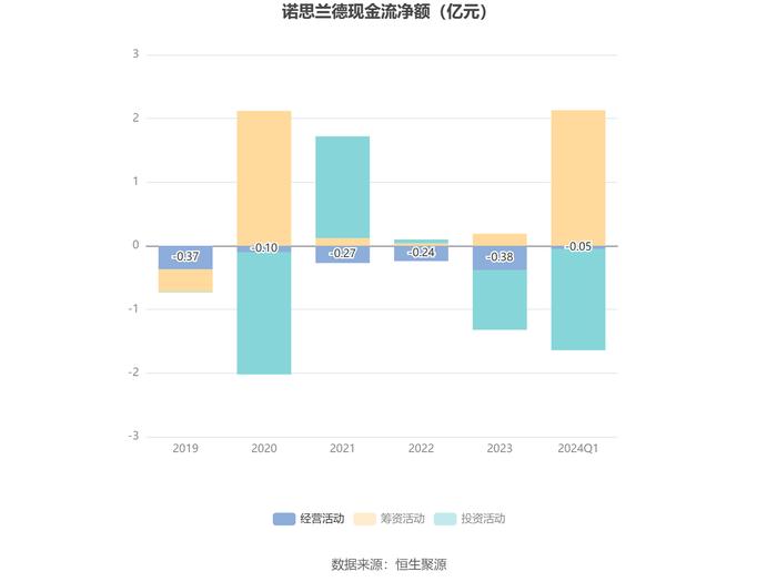 诺思兰德：2024年第一季度亏损1225.03万元