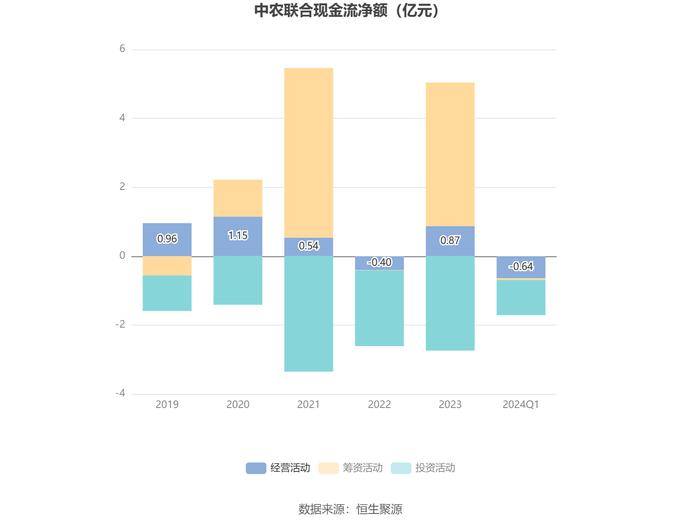 中农联合：2024年第一季度亏损2153.54万元