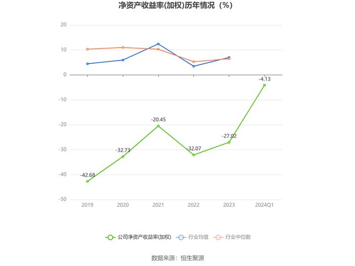 诺思兰德：2024年第一季度亏损1225.03万元