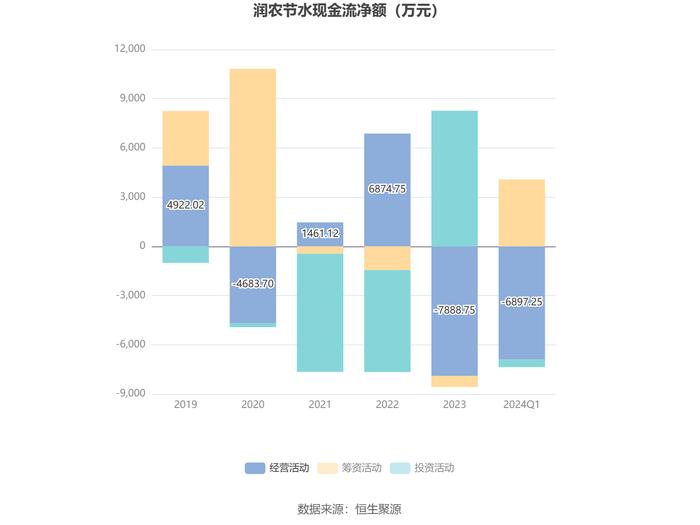 润农节水：2024年第一季度净利润880.33万元 同比下降18.75%