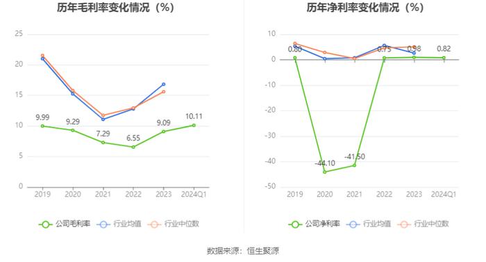 协鑫集成：2024年第一季度净利润2439.26万元 同比下降10.18%