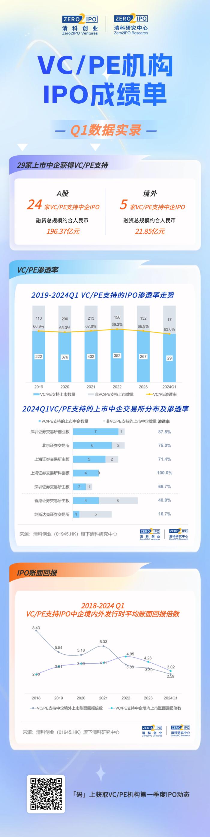 数读VC/PE丨第一季度IPO市场