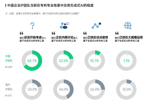 图：中国企业知识产权团队当前在专利专业场景中应用生成式AI的程度（来源：智慧芽）