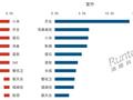 中国室内摄像头TOP10出炉：小米断崖式遥遥领先