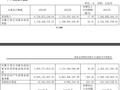 国金证券2023年5名管理层报酬超400万，副总任鹏涨薪3倍