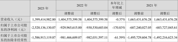 ST大集：2023年亏损25.2亿元