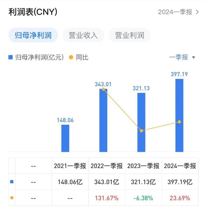 营收首次破千亿！中国海油一季度业绩创历史同期最好水平