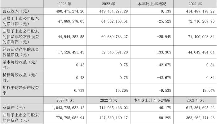 坤泰股份：2023年净利润同比下降25.52% 拟10派1.25元