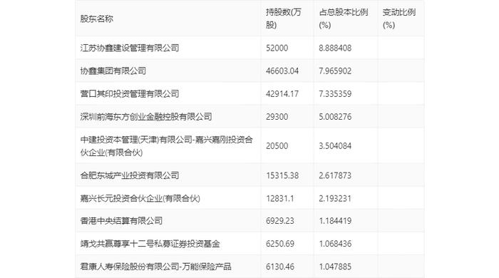 协鑫集成：2024年第一季度净利润2439.26万元 同比下降10.18%