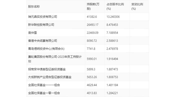 赛轮轮胎：2023年净利润同比增长132.07% 拟10派1.7元