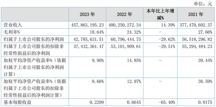 吉冈精密：2023年净利润同比下降29.62% 拟10派1.58元