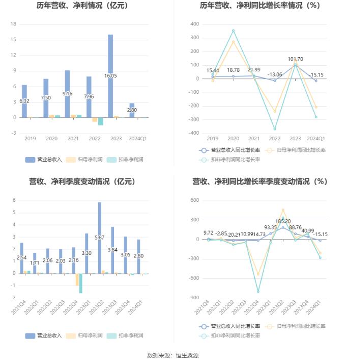 赛福天：2024年第一季度亏损606.94万元