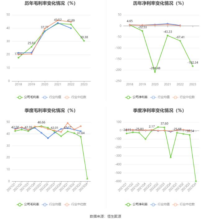 ST大集：2023年亏损25.2亿元