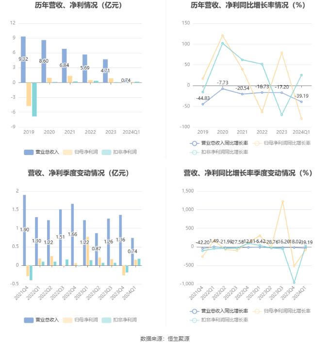 大港股份：2024年第一季度净利润1523.57万元 同比下降80.10%