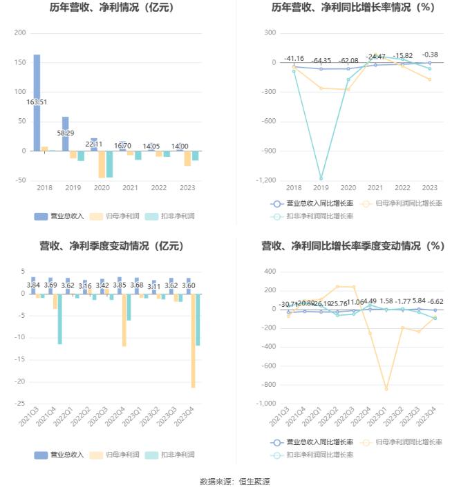 ST大集：2023年亏损25.2亿元