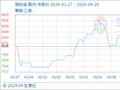 4月26日生意社菜籽油基准价为8278.33元/吨