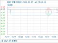 4月26日生意社枸杞基准价为45.75元/公斤