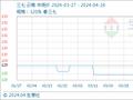 4月26日生意社三七基准价为133.00元/公斤