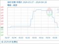 4月26日生意社当归基准价为120.00元/公斤