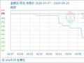 4月26日生意社金银花基准价为135.00元/公斤