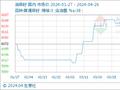 4月26日生意社油菜籽基准价为5996.00元/吨