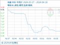 4月26日生意社鸡蛋基准价为6.91元/公斤