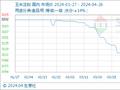 4月26日生意社玉米淀粉基准价为3068.00元/吨