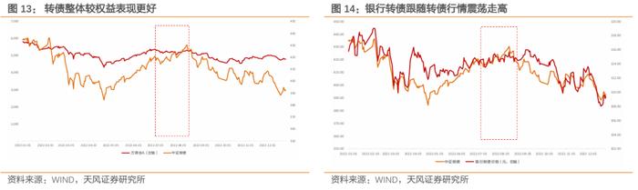 银行转债有哪些变化？