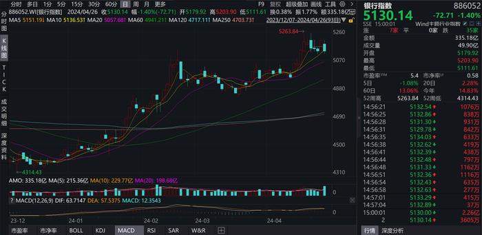 银行板块走跌1.4%，多家上市银行净息差跌破“警戒线” 业内建议持续优化资产负债结构破解净息差压力