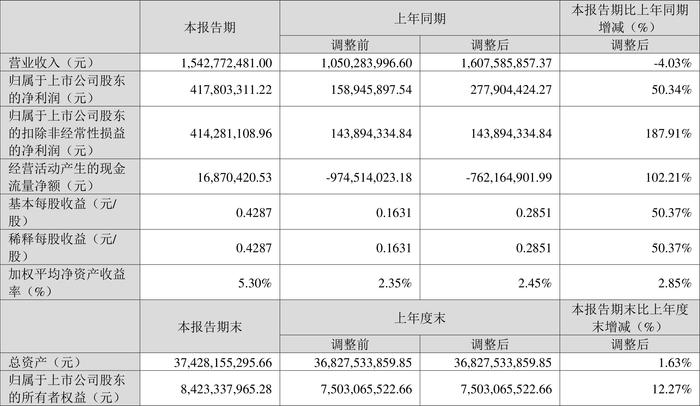 中原环保：2024年第一季度净利润4.18亿元 同比增长50.34%