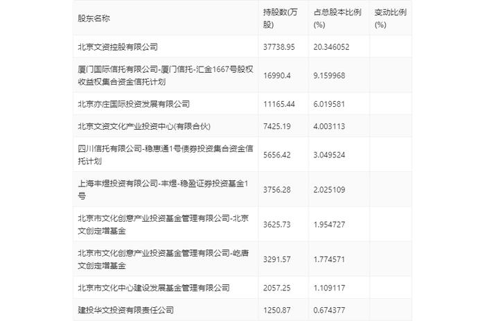 文投控股：2023年亏损16.47亿元