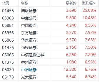 恒生科指本周涨逾13%创一年最大单周涨幅 美团腾讯走势引关注