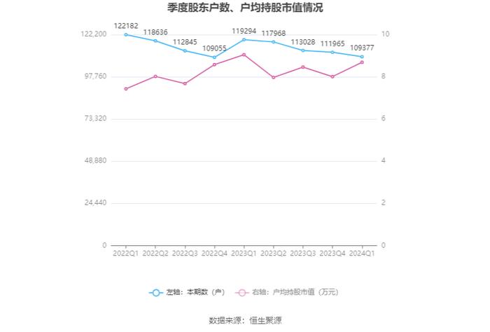 中色股份：2024年第一季度净利润3亿元 同比增长293.87%