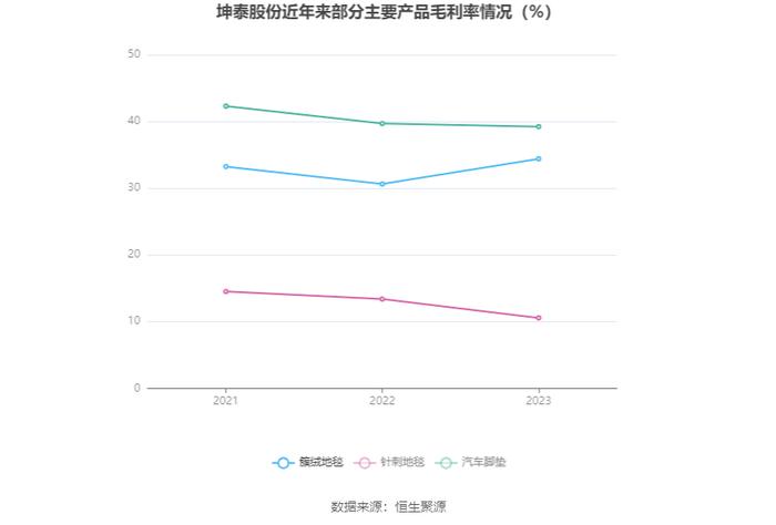 坤泰股份：2023年净利润同比下降25.52% 拟10派1.25元