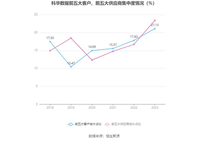 科华数据：2023年净利润同比增长104.36% 拟10派1.2元