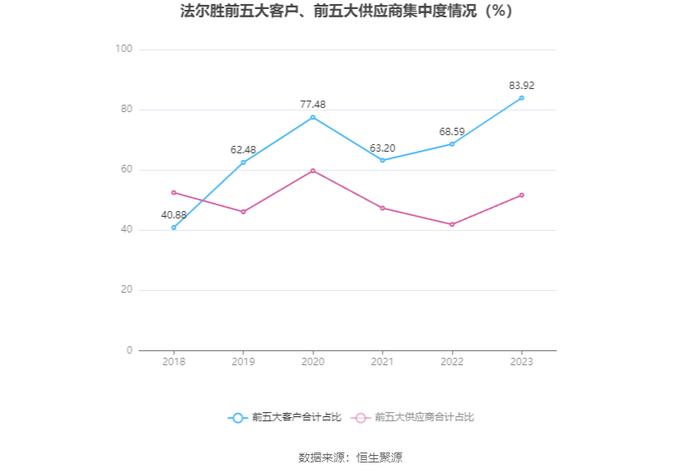 法尔胜：2023年盈利1143.68万元 同比扭亏