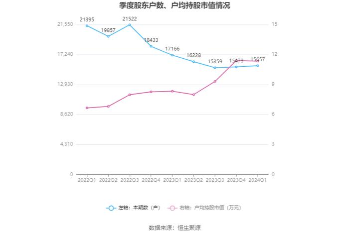 ST八菱：2024年第一季度净利润1963.52万元 同比增长104.49%